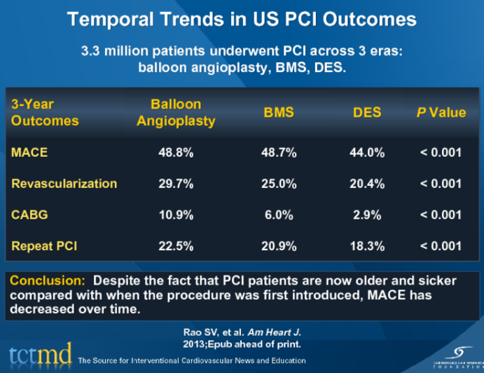 Temporal Trends in US PCI Outcomes