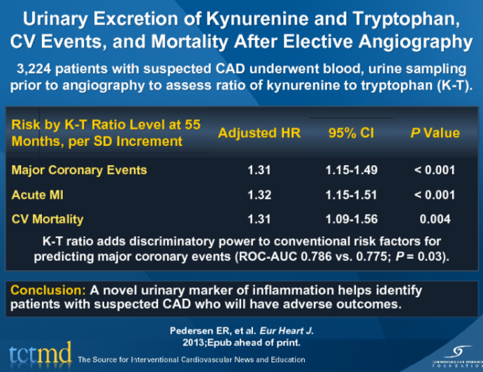Urinary Excretion of Kynurenine and Tryptophan, CV Events, and Mortality After Elective Angiography