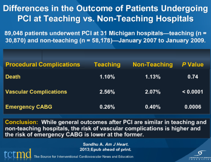 Differences in the Outcome of Patients Undergoing PCI at Teaching vs. Non-Teaching Hospitals