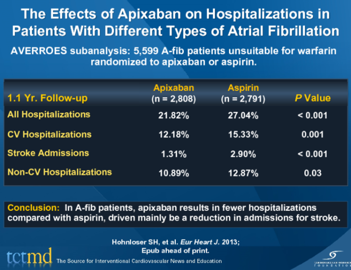 The Effects of Apixaban on Hospitalizations in Patients With Different Types of Atrial Fibrillation