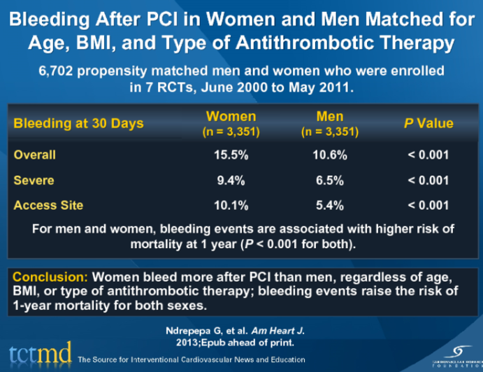 Bleeding After PCI in Women and Men Matched for Age, BMI, and Type of Antithrombotic Therapy