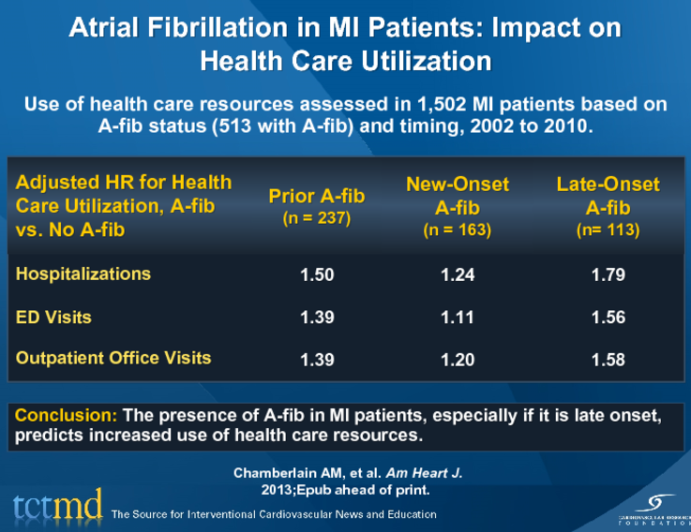 Atrial Fibrillation in MI Patients: Impact on Health Care Utilization