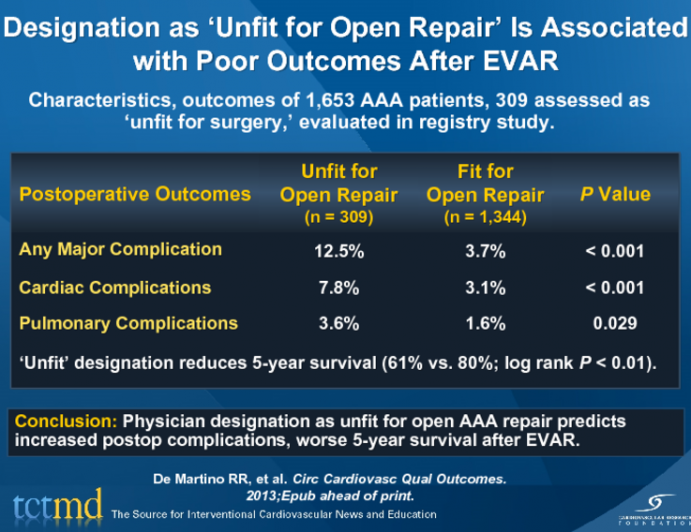 Designation as ‘Unfit for Open Repair’ Is Associated with Poor Outcomes After EVAR