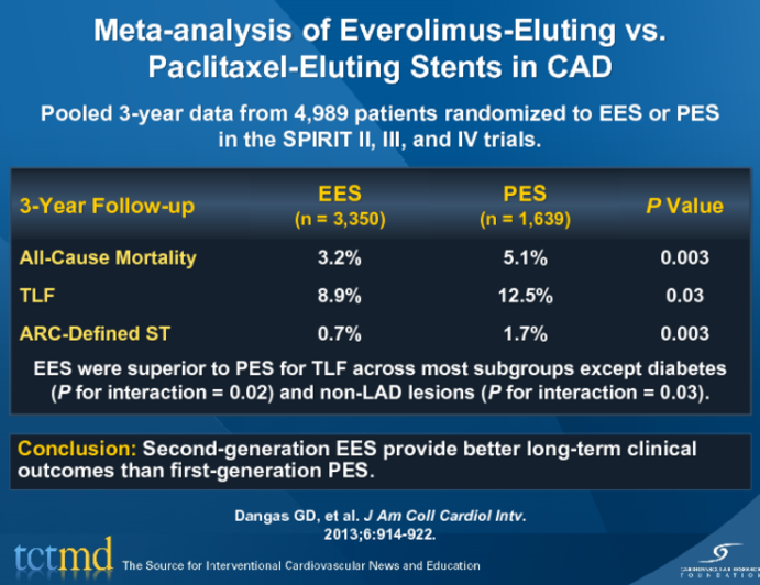 Meta-analysis of Everolimus-Eluting vs. Paclitaxel-Eluting Stents in CAD