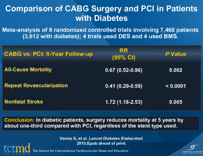 Comparison of CABG Surgery and PCI in Patients with Diabetes