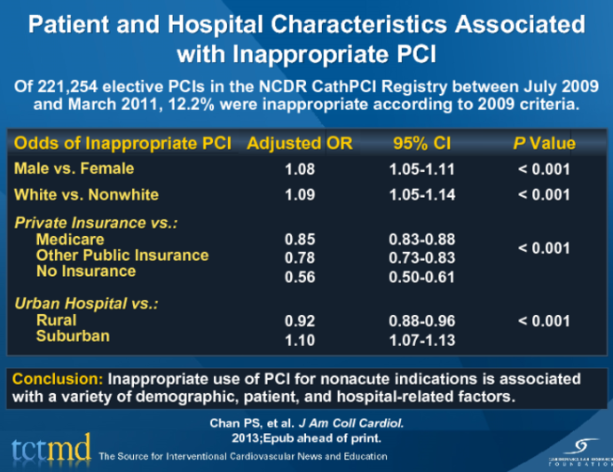 Patient and Hospital Characteristics Associated with Inappropriate PCI