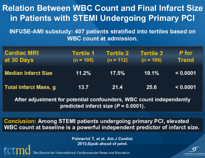 Relation Between WBC Count and Final Infarct Size in Patients with STEMI Undergoing Primary PCI