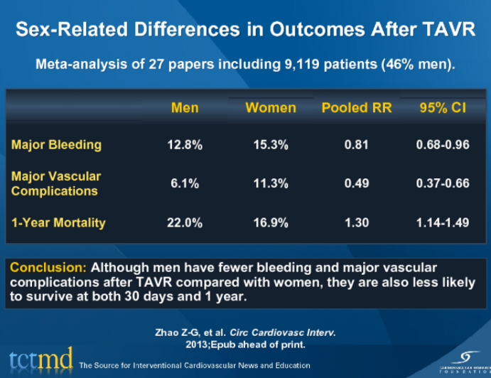 Sex-Related Differences in Outcomes After TAVR