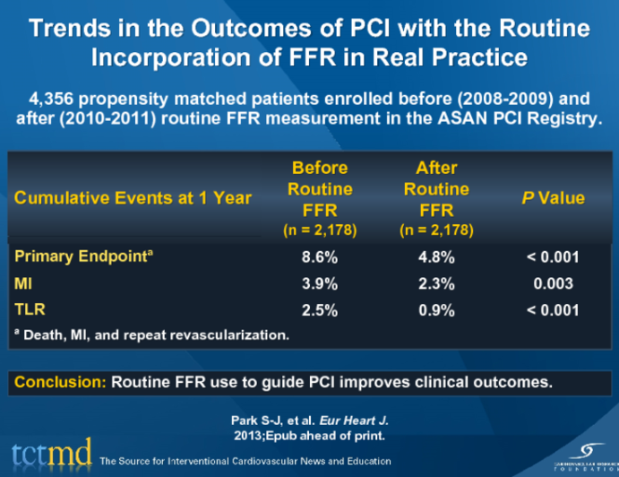 Trends in the Outcomes of PCI with the Routine Incorporation of FFR in Real Practice