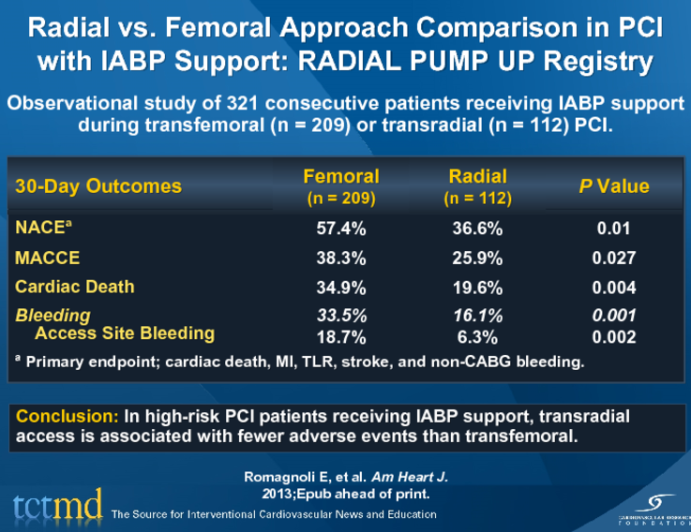 Radial vs. Femoral Approach Comparison in PCI with IABP Support: RADIAL PUMP UP Registry