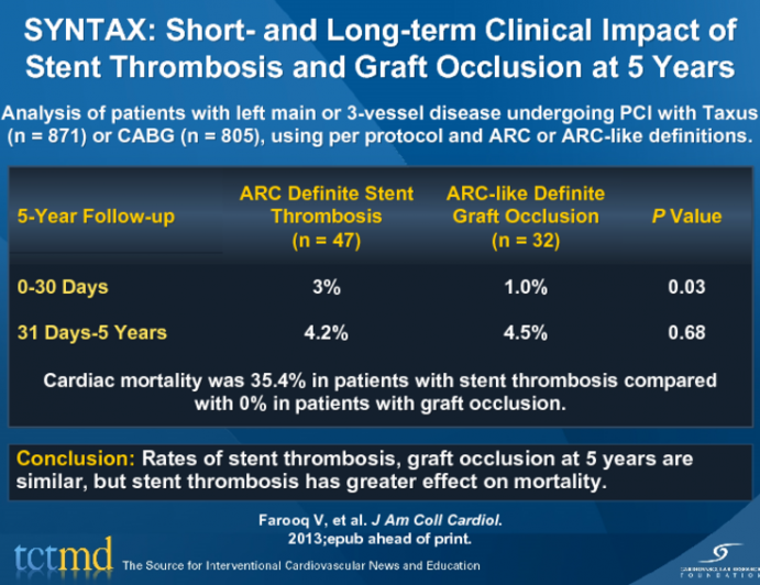 SYNTAX: Short- and Long-term Clinical Impact of Stent Thrombosis and Graft Occlusion at 5 Years