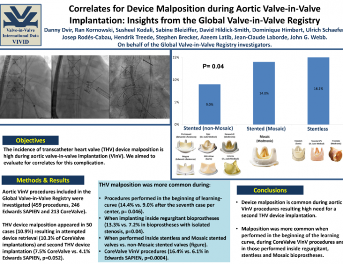 Correlates for Device Malposition during Aortic Valve-in-Valve Implantation: Insights from the Global Valve-in-Valve Registry