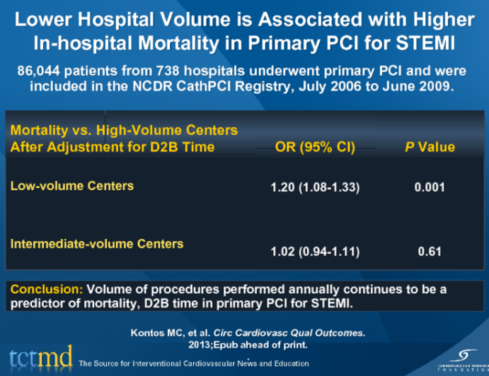 Lower Hospital Volume is Associated with Higher In-hospital Mortality in Primary PCI for STEMI