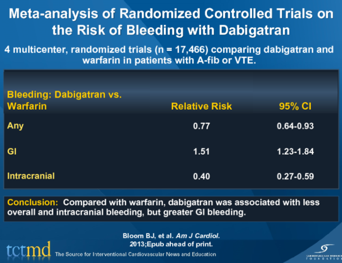 Meta-analysis of Randomized Controlled Trials on the Risk of Bleeding with Dabigatran