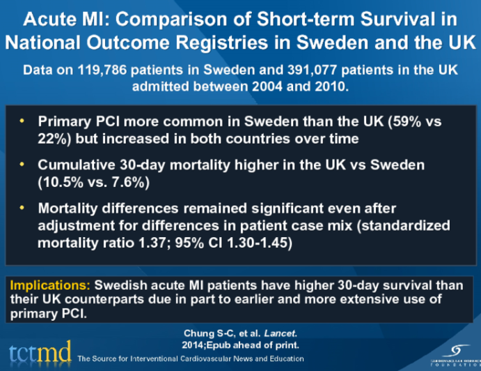 Acute MI: Comparison of Short-term Survival in National Outcome Registries in Sweden and the UK