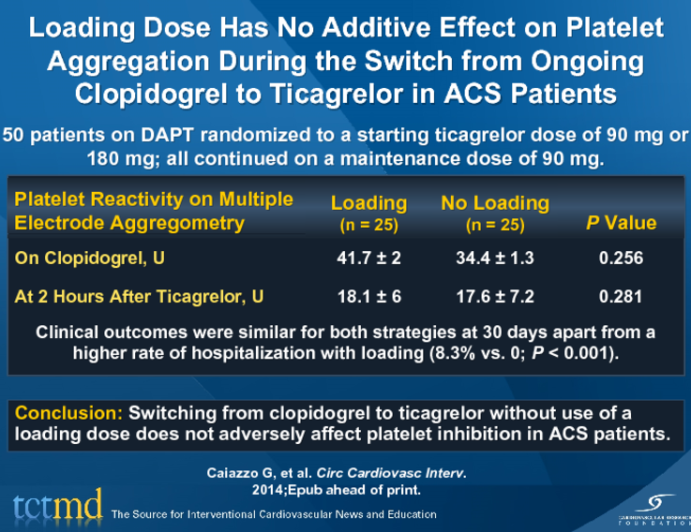 Loading Dose Has No Additive Effect on Platelet Aggregation During the Switch from Ongoing Clopidogrel to Ticagrelor in ACS Patients