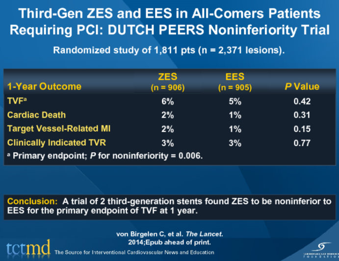 Third-Gen ZES and EES in All-Comers Patients Requiring PCI: DUTCH PEERS Noninferiority Trial