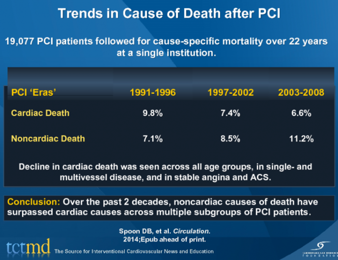Trends in Cause of Death after PCI