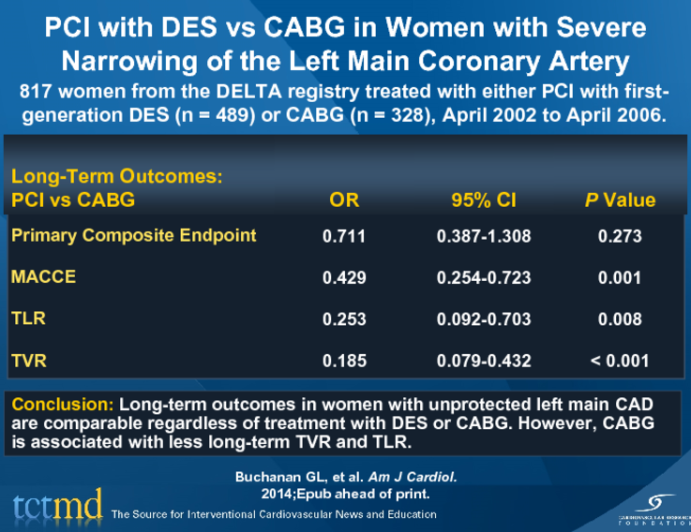 PCI with DES vs CABG in Women with Severe Narrowing of the Left Main Coronary Artery