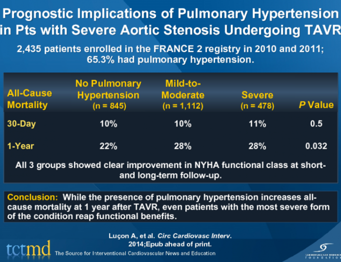 Prognostic Implications of Pulmonary Hypertension in Pts with Severe Aortic Stenosis Undergoing TAVR