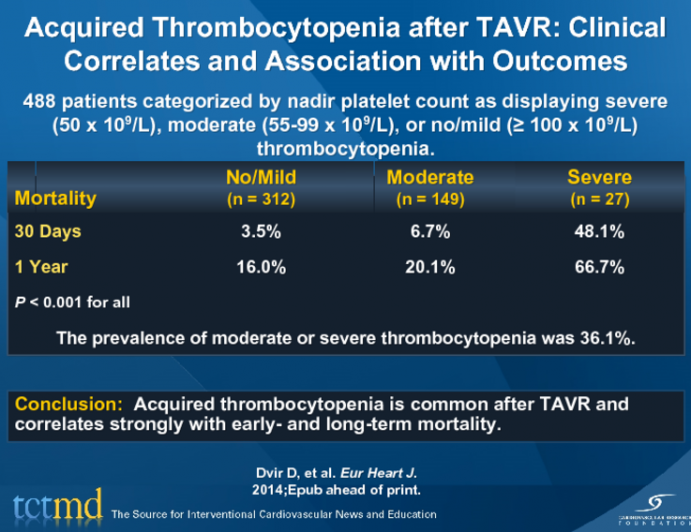 Acquired Thrombocytopenia after TAVR: Clinical Correlates and Association with Outcomes