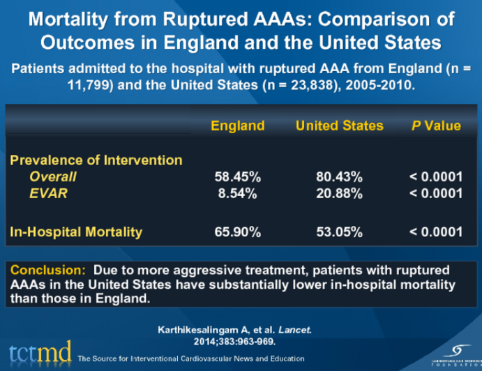 Mortality from Ruptured AAAs: Comparison of Outcomes in England and the United States