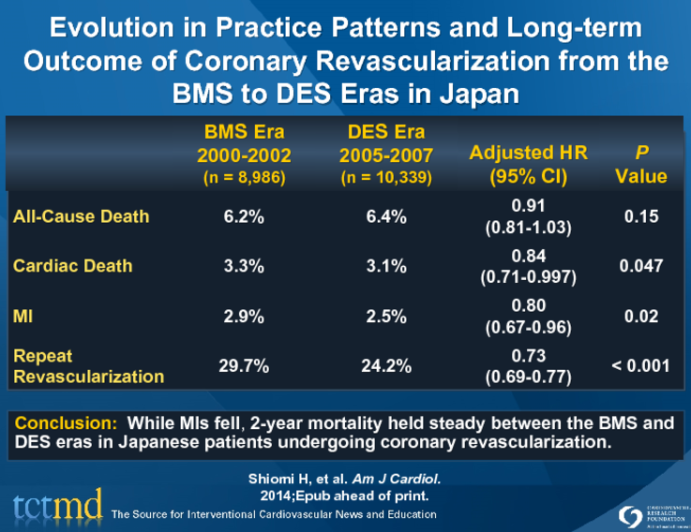 Evolution in Practice Patterns and Long-term Outcome of Coronary Revascularization from the BMS to DES Eras in Japan