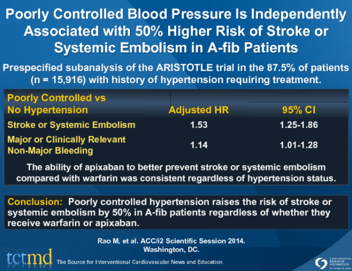 Poorly Controlled Blood Pressure Is Independently Associated with 50% Higher Risk of Stroke or Systemic Embolism in A-fib Patients