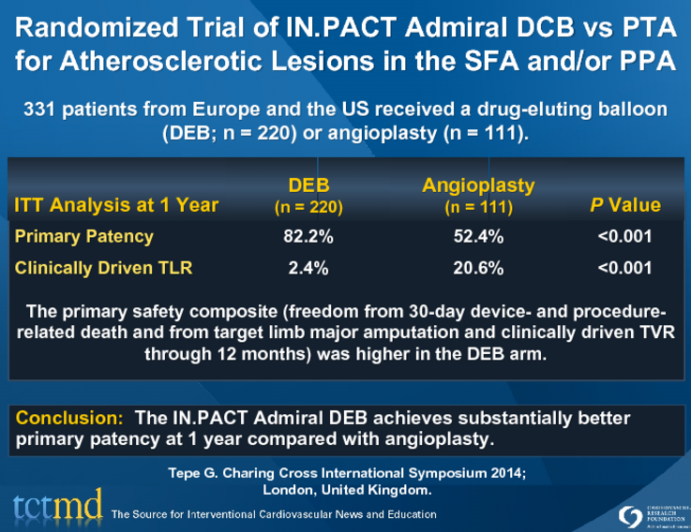 Randomized Trial of IN.PACT Admiral DCB vs PTA for Atherosclerotic Lesions in the SFA and/or PPA