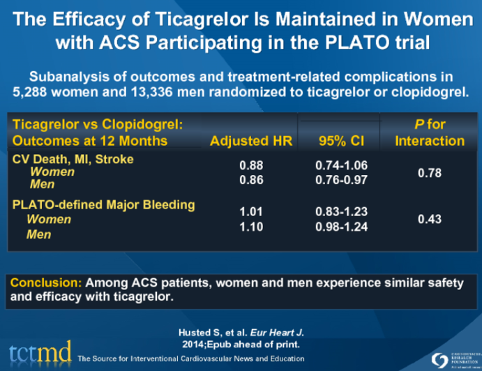 The Efficacy of Ticagrelor Is Maintained in Women with ACS Participating in the PLATO trial