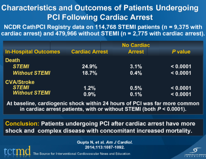 Characteristics and Outcomes of Patients Undergoing PCI Following Cardiac Arrest