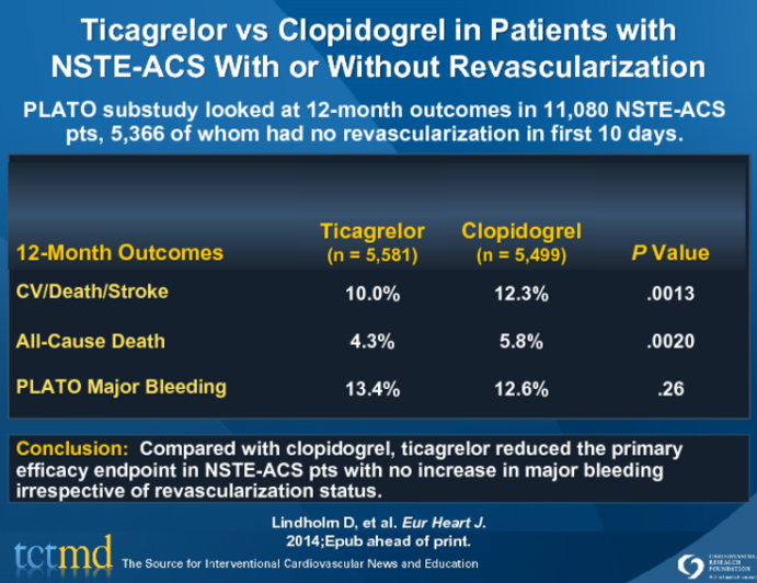 Ticagrelor vs Clopidogrel in Patients with NSTE-ACS With or Without Revascularization