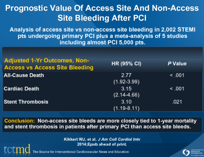 Prognostic Value Of Access Site And Non-Access Site Bleeding After PCI