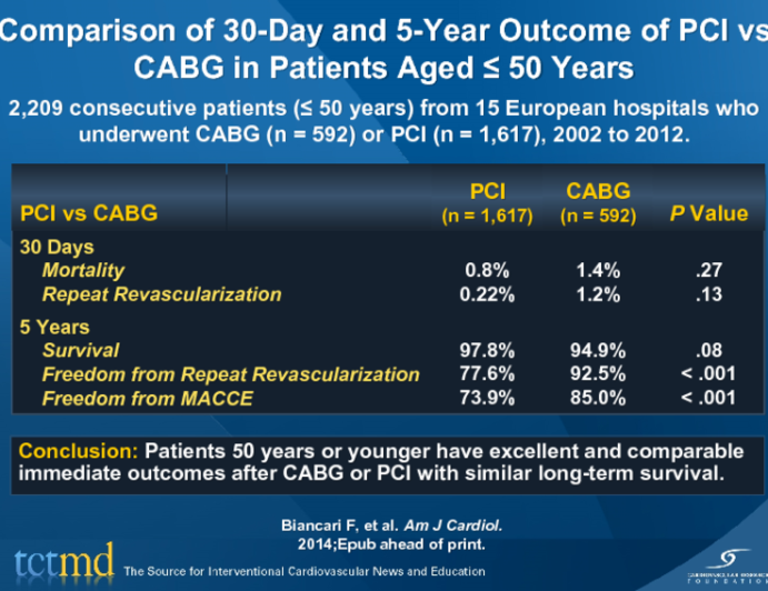 Comparison of 30-Day and 5-Year Outcome of PCI vs CABG in Patients Aged ≤ 50 Years