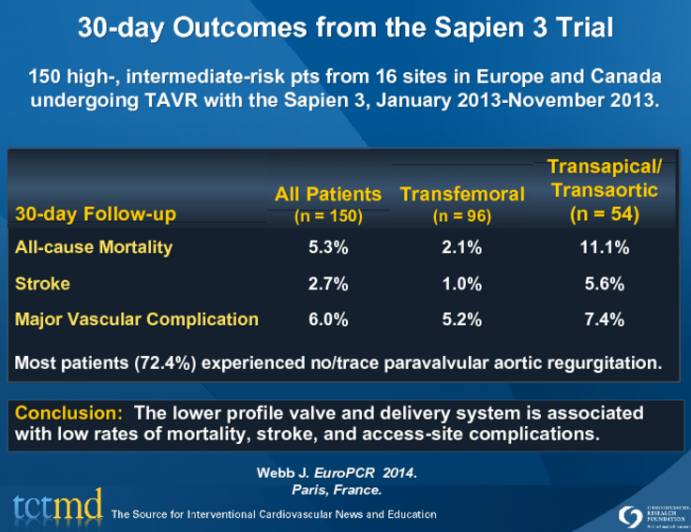 30-day Outcomes from the Sapien 3 Trial