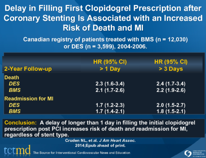 Delay in Filling First Clopidogrel Prescription after Coronary Stenting Is Associated with an Increased Risk of Death and MI
