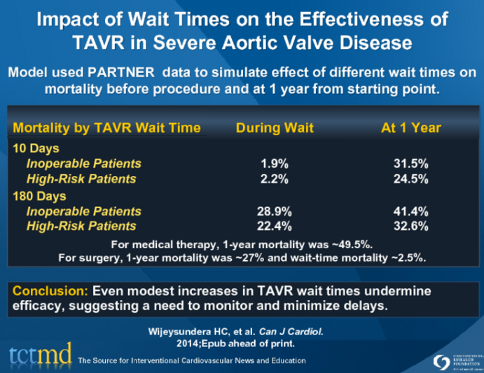Impact of Wait Times on the Effectiveness of TAVR in Severe Aortic Valve Disease