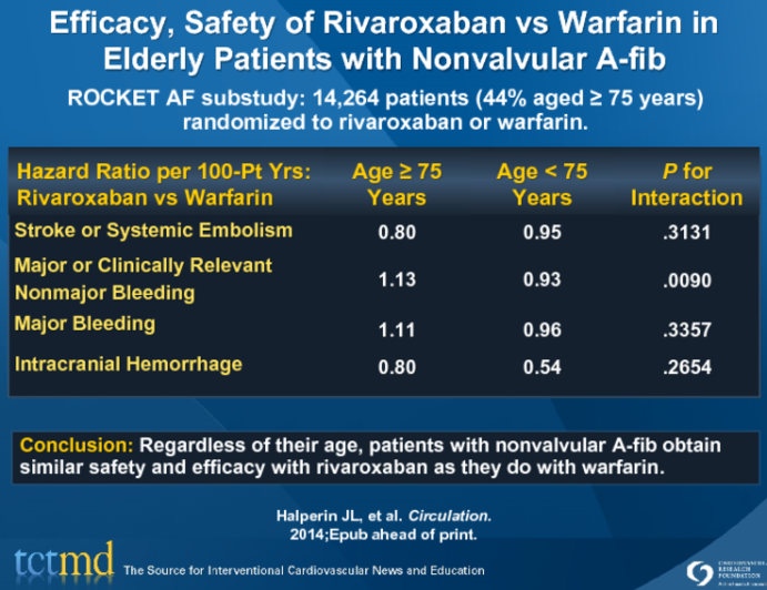 Efficacy, Safety of Rivaroxaban vs Warfarin in Elderly Patients with Nonvalvular A-fib