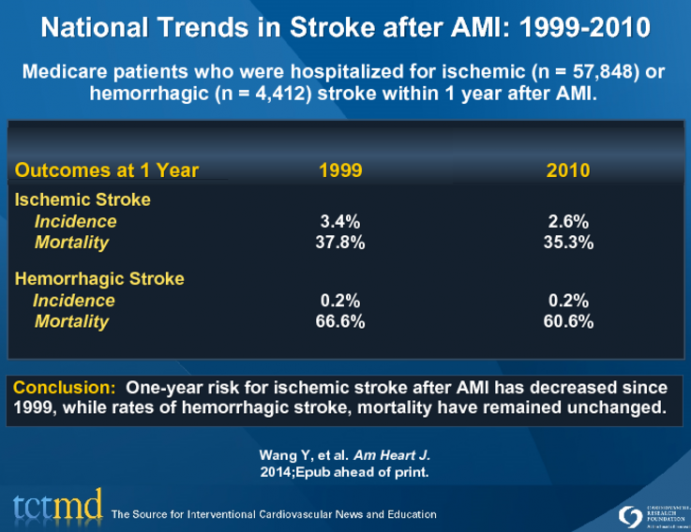 National Trends in Stroke after AMI: 1999-2010