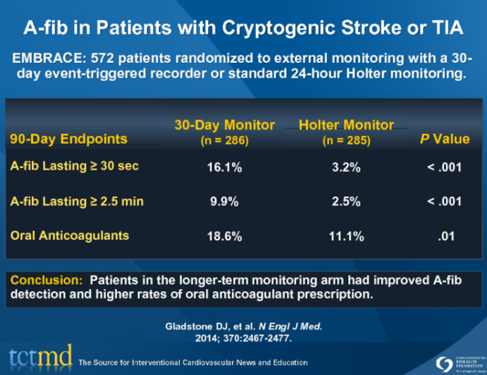 A-fib in Patients with Cryptogenic Stroke or TIA