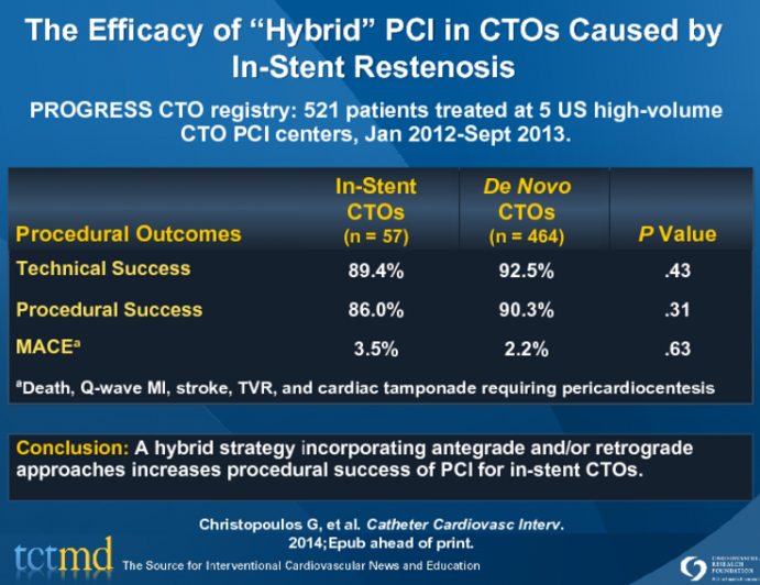 The Efficacy of “Hybrid” PCI in CTOs Caused by In-Stent Restenosis