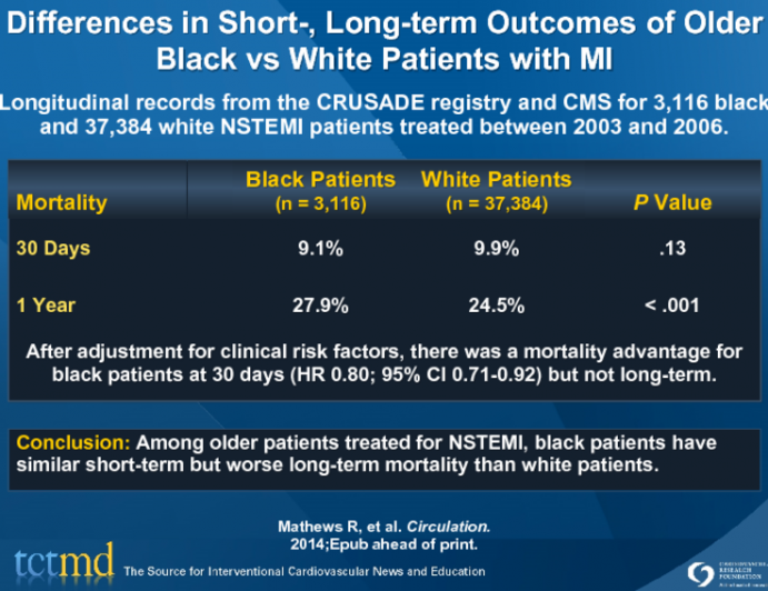 Differences in Short-, Long-term Outcomes of Older Black vs White Patients with MI