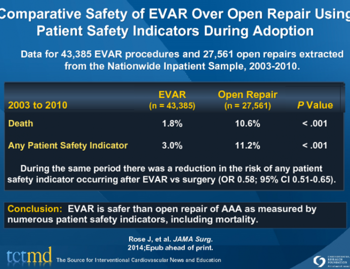 Comparative Safety of EVAR Over Open Repair Using Patient Safety Indicators During Adoption