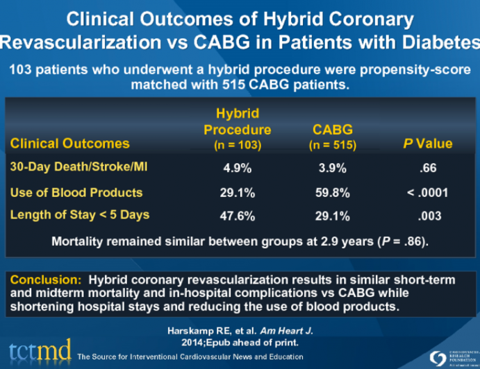 Clinical Outcomes of Hybrid Coronary Revascularization vs CABG in Patients with Diabetes