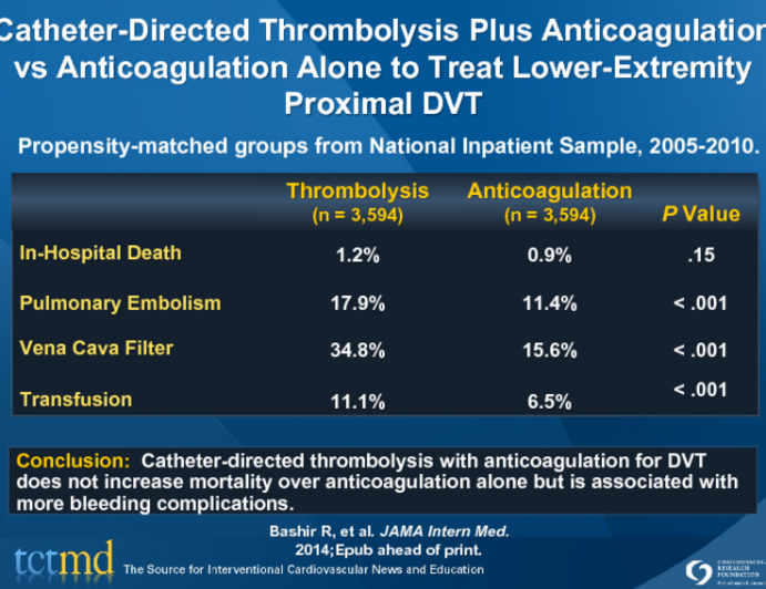 Catheter-Directed Thrombolysis Plus Anticoagulation vs Anticoagulation Alone to Treat Lower-Extremity Proximal DVT
