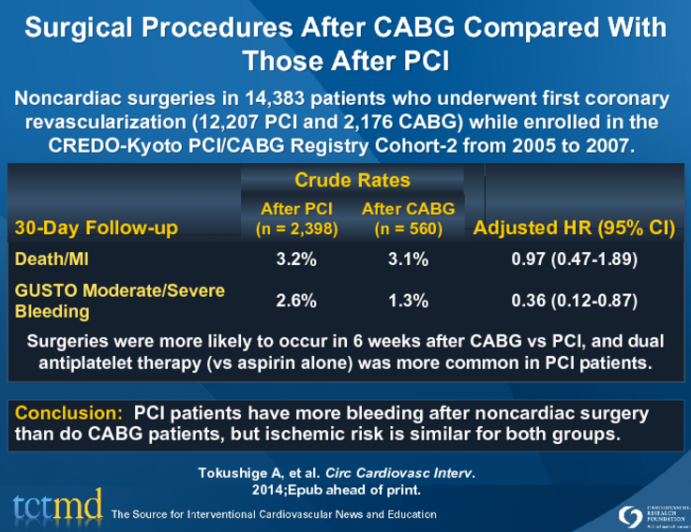 Surgical Procedures After CABG Compared With Those After PCI