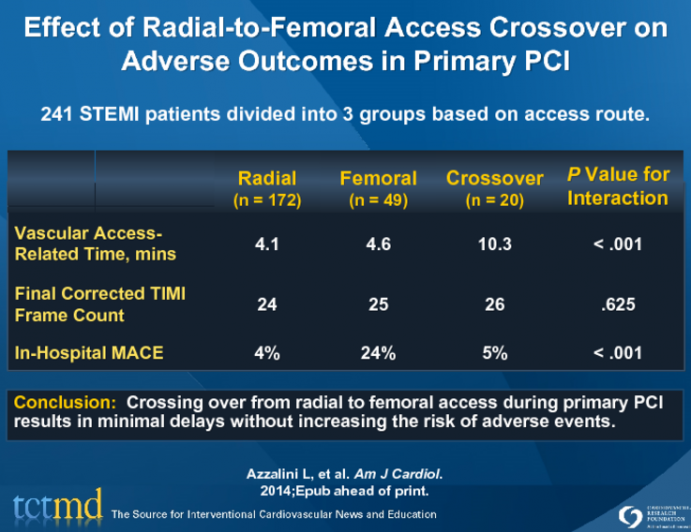 Effect of Radial-to-Femoral Access Crossover on Adverse Outcomes in Primary PCI