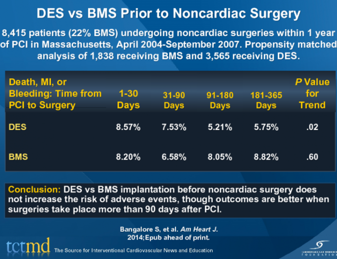 DES vs BMS Prior to Noncardiac Surgery