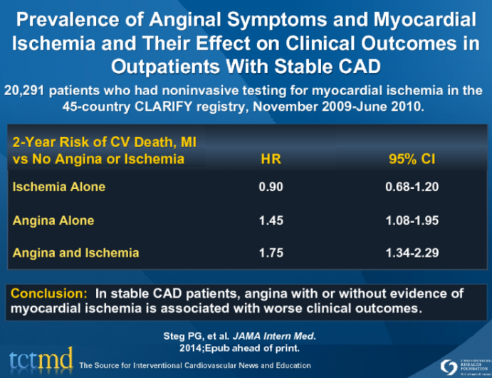 Prevalence of Anginal Symptoms and Myocardial Ischemia and Their Effect on Clinical Outcomes in Outpatients With Stable CAD