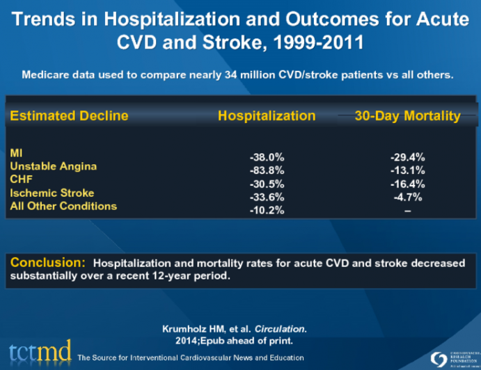Trends in Hospitalization and Outcomes for Acute CVD and Stroke, 1999-2011